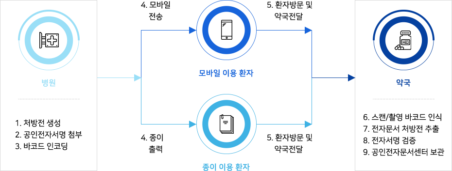 팜스토리지 설명이미지